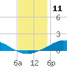 The Narrows, Harris tide chart for Monday, December 11, 2023