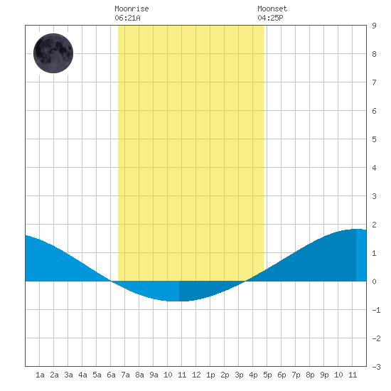 The Narrows, Harris tide chart for Tuesday, December 12, 2023
