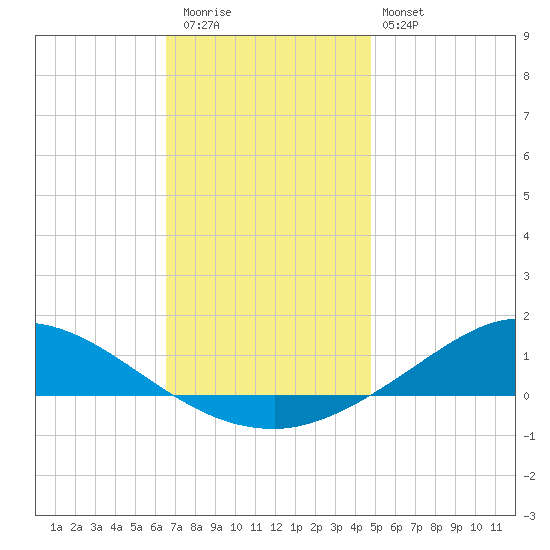 The Narrows, Harris tide chart for Wednesday, December 13, 2023