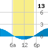 The Narrows, Harris tide chart for Wednesday, December 13, 2023