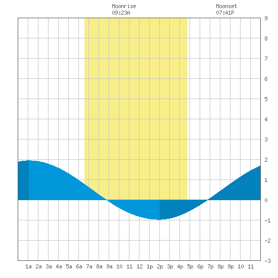 The Narrows, Harris tide chart for Friday, December 15, 2023