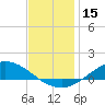 The Narrows, Harris tide chart for Friday, December 15, 2023