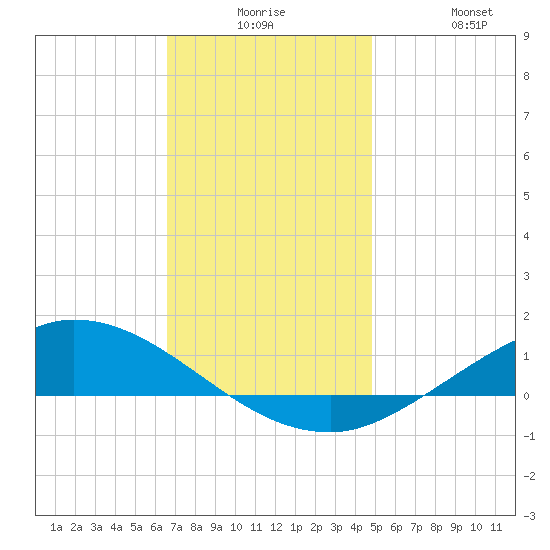 The Narrows, Harris tide chart for Saturday, December 16, 2023