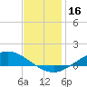The Narrows, Harris tide chart for Saturday, December 16, 2023