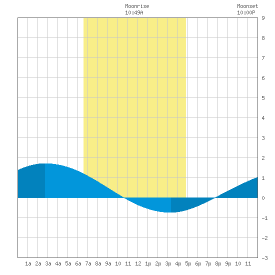 The Narrows, Harris tide chart for Sunday, December 17, 2023