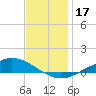 The Narrows, Harris tide chart for Sunday, December 17, 2023