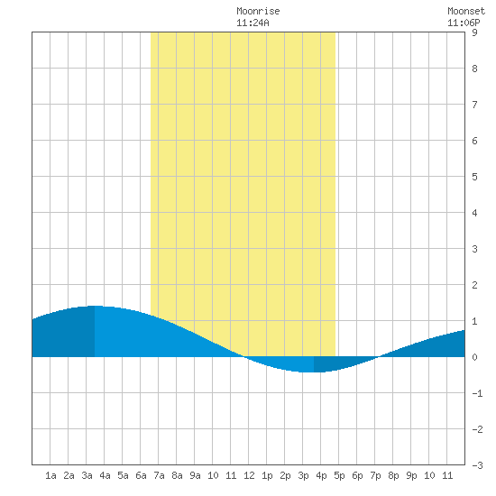 The Narrows, Harris tide chart for Monday, December 18, 2023
