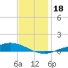 The Narrows, Harris tide chart for Monday, December 18, 2023