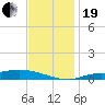 The Narrows, Harris tide chart for Tuesday, December 19, 2023