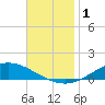 The Narrows, Harris tide chart for Friday, December 1, 2023