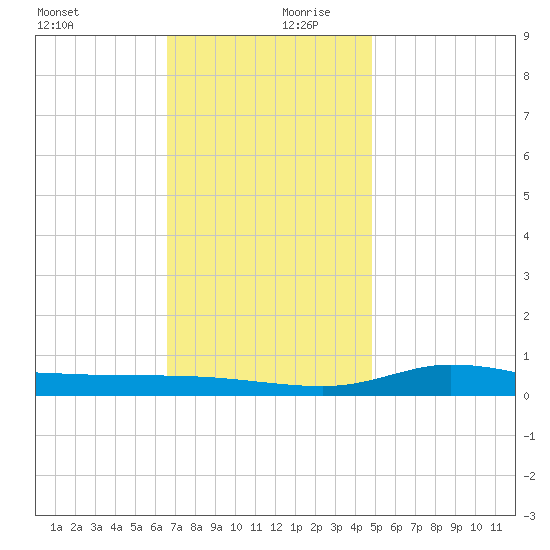 The Narrows, Harris tide chart for Wednesday, December 20, 2023