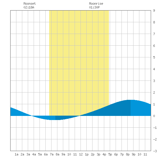 The Narrows, Harris tide chart for Friday, December 22, 2023