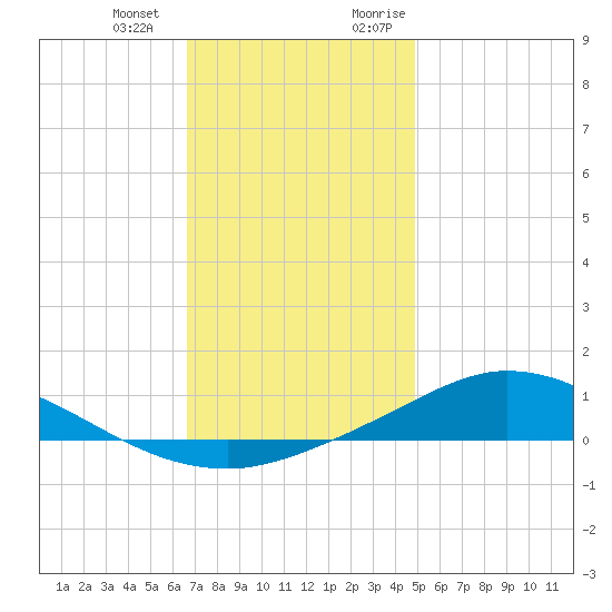 The Narrows, Harris tide chart for Saturday, December 23, 2023