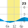 The Narrows, Harris tide chart for Saturday, December 23, 2023
