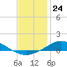 The Narrows, Harris tide chart for Sunday, December 24, 2023