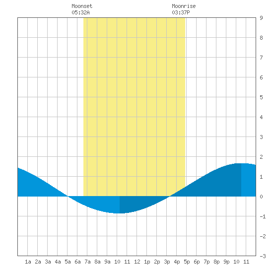 The Narrows, Harris tide chart for Monday, December 25, 2023