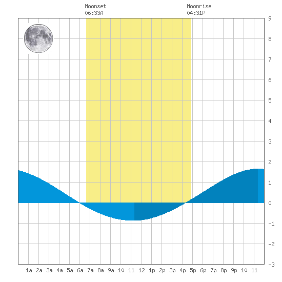 The Narrows, Harris tide chart for Tuesday, December 26, 2023