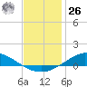 The Narrows, Harris tide chart for Tuesday, December 26, 2023