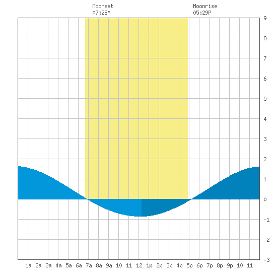 The Narrows, Harris tide chart for Wednesday, December 27, 2023