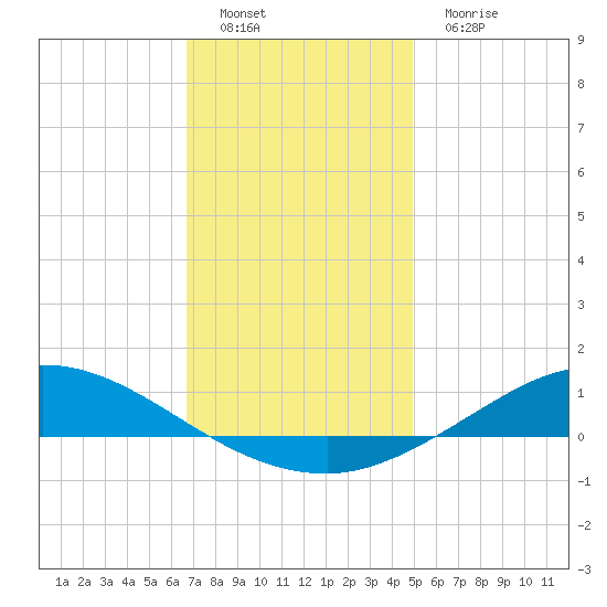 The Narrows, Harris tide chart for Thursday, December 28, 2023