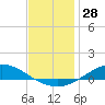The Narrows, Harris tide chart for Thursday, December 28, 2023