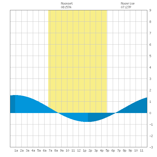 The Narrows, Harris tide chart for Friday, December 29, 2023