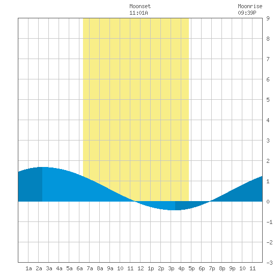 The Narrows, Harris tide chart for Saturday, December 2, 2023