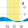 The Narrows, Harris tide chart for Saturday, December 2, 2023