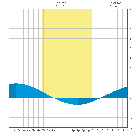 The Narrows, Harris tide chart for Saturday, December 30, 2023