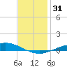 The Narrows, Harris tide chart for Sunday, December 31, 2023