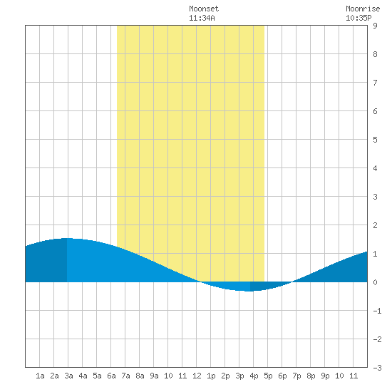 The Narrows, Harris tide chart for Sunday, December 3, 2023