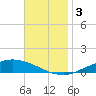 The Narrows, Harris tide chart for Sunday, December 3, 2023