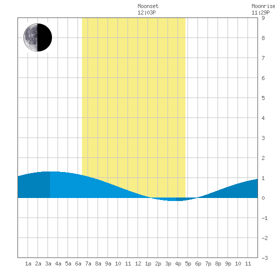 The Narrows, Harris tide chart for Monday, December 4, 2023