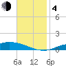 The Narrows, Harris tide chart for Monday, December 4, 2023