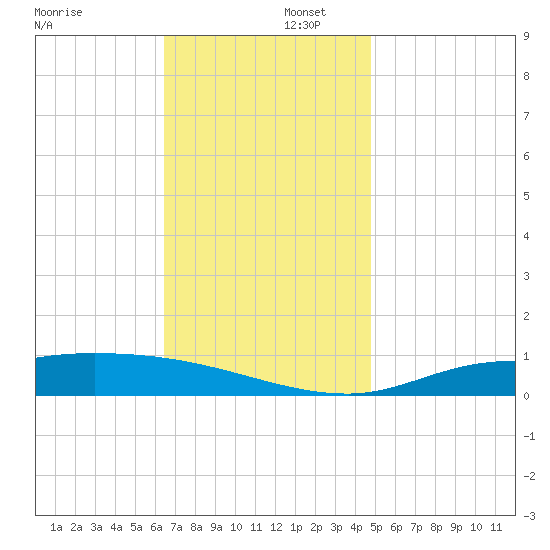 The Narrows, Harris tide chart for Tuesday, December 5, 2023