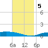 The Narrows, Harris tide chart for Tuesday, December 5, 2023