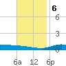 The Narrows, Harris tide chart for Wednesday, December 6, 2023