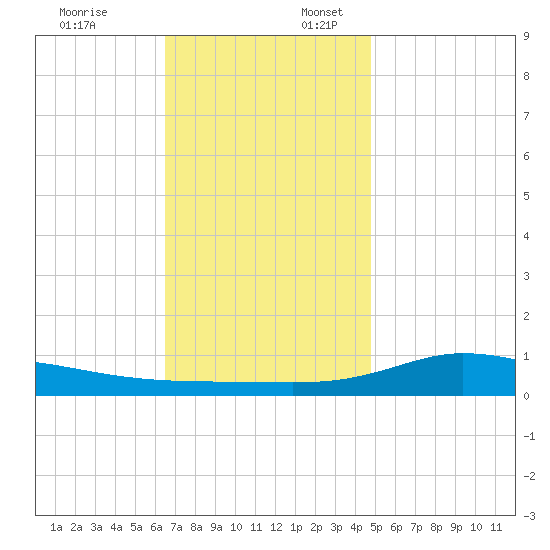 The Narrows, Harris tide chart for Thursday, December 7, 2023