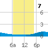 The Narrows, Harris tide chart for Thursday, December 7, 2023