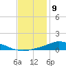 The Narrows, Harris tide chart for Saturday, December 9, 2023