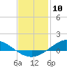 The Narrows, Harris tide chart for Wednesday, January 10, 2024