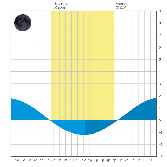 The Narrows, Harris tide chart for Thursday, January 11, 2024