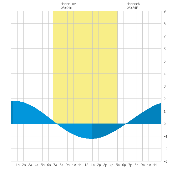 The Narrows, Harris tide chart for Friday, January 12, 2024