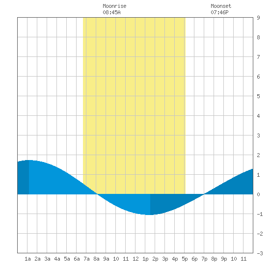 The Narrows, Harris tide chart for Saturday, January 13, 2024