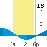 The Narrows, Harris tide chart for Saturday, January 13, 2024