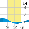 The Narrows, Harris tide chart for Sunday, January 14, 2024