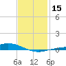 The Narrows, Harris tide chart for Monday, January 15, 2024