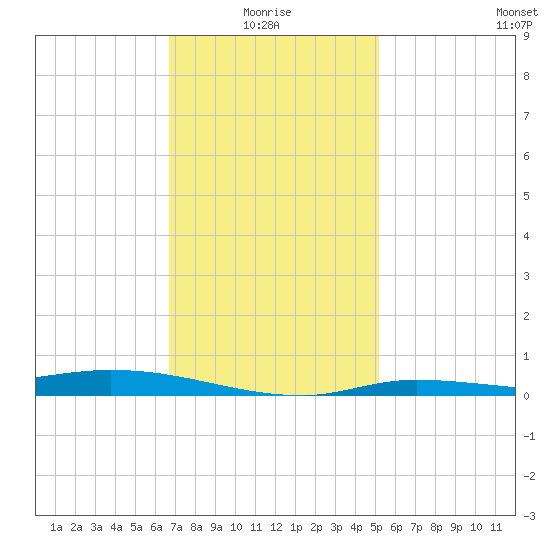The Narrows, Harris tide chart for Tuesday, January 16, 2024