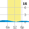 The Narrows, Harris tide chart for Tuesday, January 16, 2024