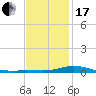 The Narrows, Harris tide chart for Wednesday, January 17, 2024